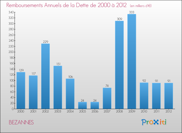 Evolution de l'annuité de la dette pour la commune de BEZANNES de 2000 à 2012 Annuités de la dette pour BEZANNES de 2000 à 2012