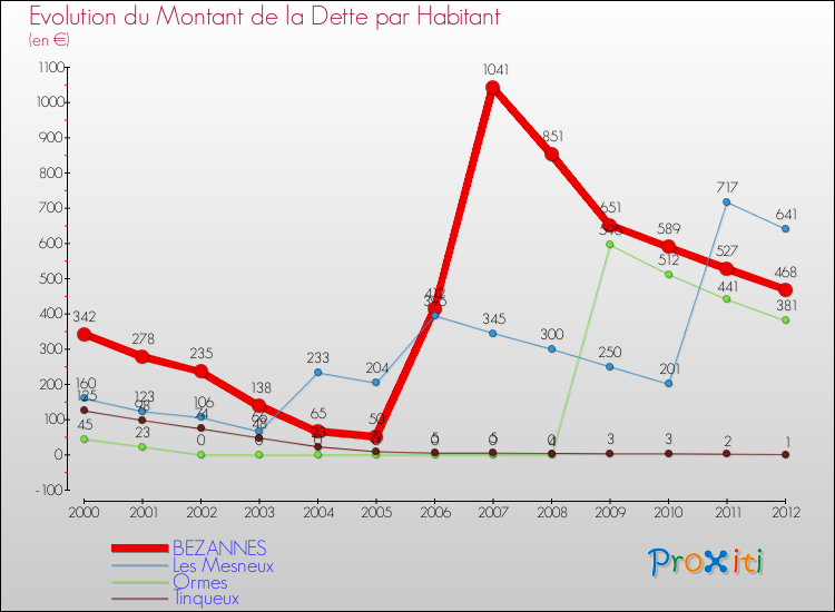 Evolution de la dette par habitant pour la commune de BEZANNES et les communes proches de 2000 à 2012 Comparaison de la dette par habitant pour BEZANNES et les communes voisines de 2000 à 2012
