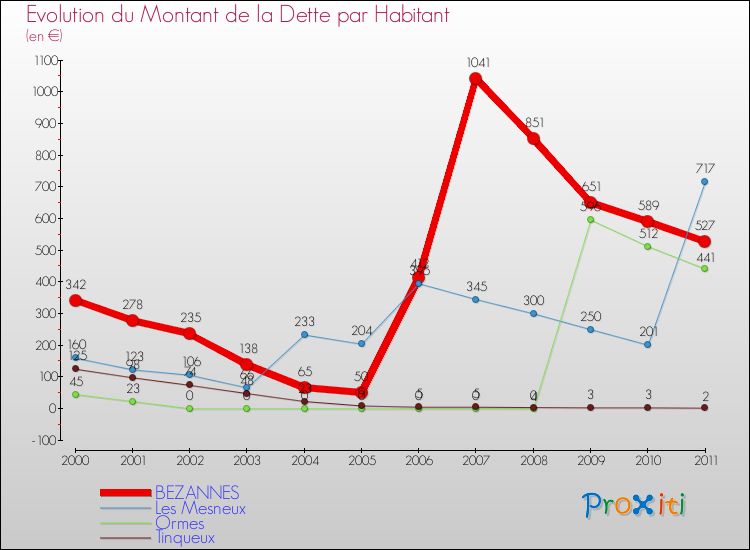 Evolution de la dette par habitant pour la commune de BEZANNES et les communes proches Comparaison de la dette par habitant pour BEZANNES et les communes voisines
