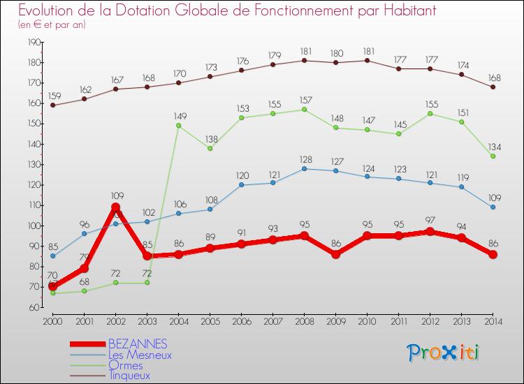 Evolution et montant de la dotation globale de fonctionnement par Habitant pour BEZANNES et les communes proches de 2000 à 2014. Comparaison des dotations globales de fonctionnement par habitant pour BEZANNES et les communes voisines de 2000 à 2014.