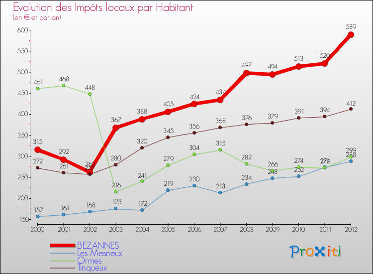 Evolution et montant des impôts locaux par Habitant pour BEZANNES et les communes proches Comparaison des impôts locaux par habitant pour BEZANNES et les communes voisines
