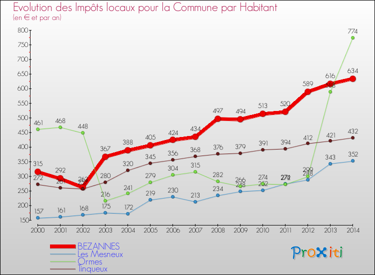 Evolution et montant des impôts locaux par Habitant pour BEZANNES et les communes proches de 2000 à 2014 Comparaison des impôts locaux par habitant pour BEZANNES et les communes voisines de 2000 à 2014