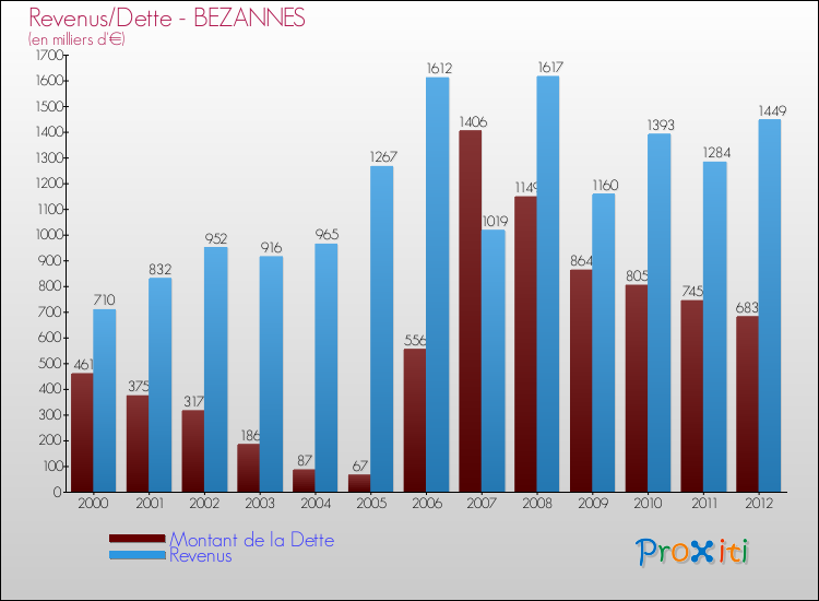 Evolution comparée de la dette et des revenus pour la commune de BEZANNES de 2000 à 2012 Comparaison de la dette et des revenus pour BEZANNES de 2000 à 2012