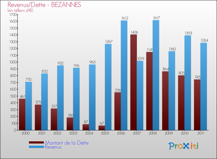 Evolution comparée de la dette et des revenus pour la commune de BEZANNES de 2000 à 2011 Comparaison de la dette et des revenus pour BEZANNES de 2000 à 2011