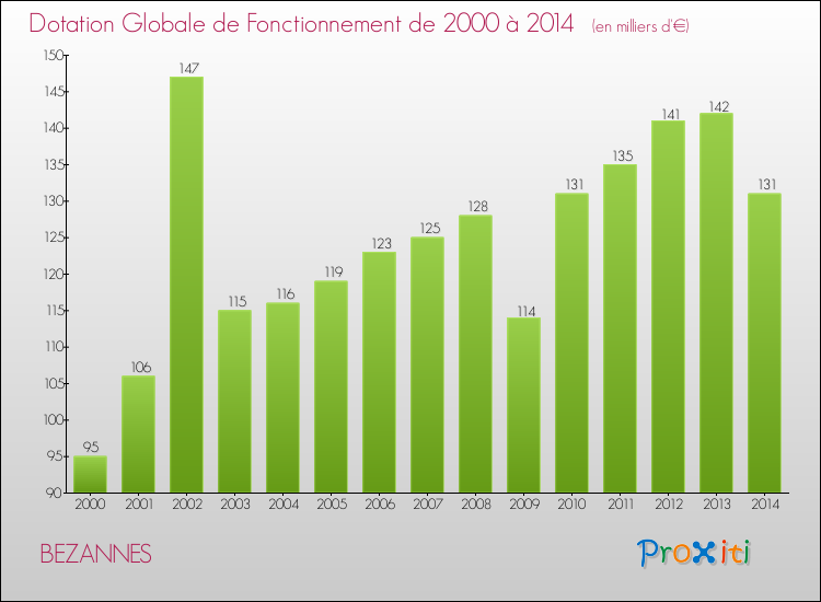 Evolution du montant de la Dotation Globale de Fonctionnement pour la commune de BEZANNES de 2000 à 2014 Evolution du montant de la Dotation Globale de Fonctionnement pour BEZANNES de 2000 à 2014