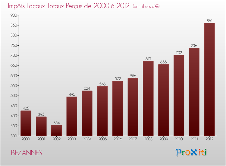 Evolution des Impôts Locaux pour la commune de BEZANNES de 2000 à 2012 Evolution des Impôts Locaux pour BEZANNES de 2000 à 2012