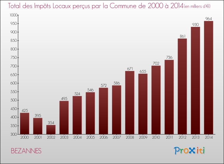 Evolution des Impôts Locaux pour la commune de BEZANNES de 2000 à 2014 Evolution des Impôts Locaux pour BEZANNES de 2000 à 2014