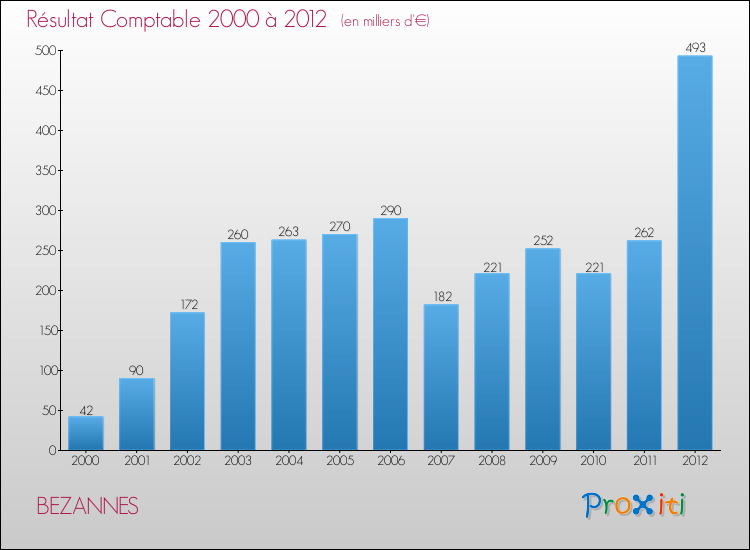 Evolution du résultat comptable pour la commune de BEZANNES de 2000 à 2012 Evolution du résultat comptable pour BEZANNES de 2000 à 2012