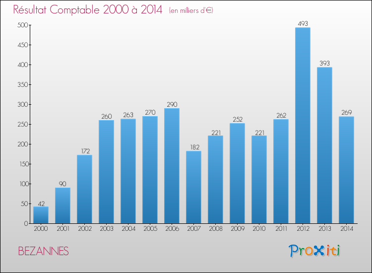 Evolution du résultat comptable pour la commune de BEZANNES de 2000 à 2014 Evolution du résultat comptable pour BEZANNES de 2000 à 2014