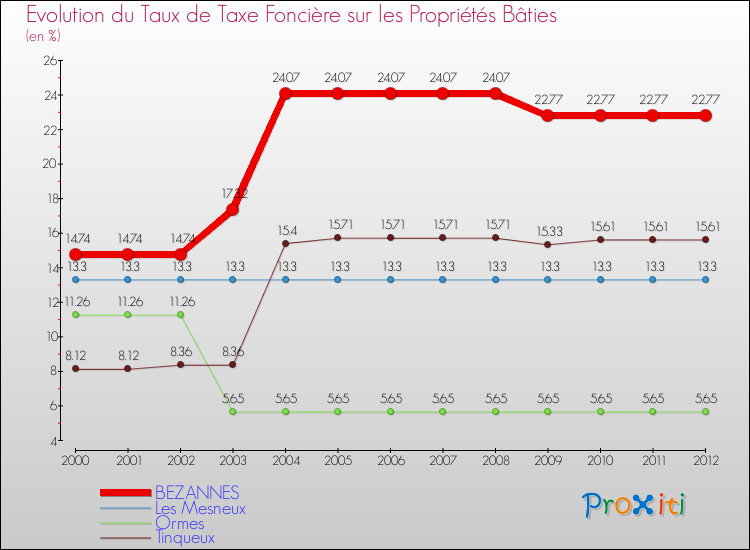 Evolution du taux de la taxe foncière sur le bati pour BEZANNES et les communes proches de 2000 à 2012 Comparaison des taux de taxe foncière sur le bati pour BEZANNES et les communes voisines de 2000 à 2012