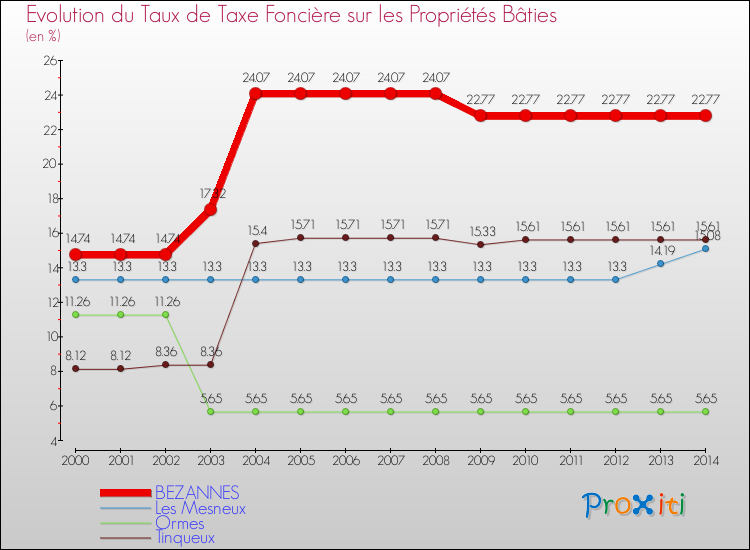 Evolution du taux de la taxe foncière sur le bati pour BEZANNES et les communes proches de 2000 à 2014 Comparaison des taux de taxe foncière sur le bati pour BEZANNES et les communes voisines de 2000 à 2014