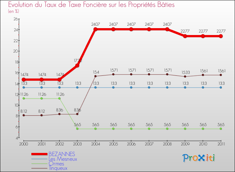 Evolution du taux de la taxe foncière sur le bati pour BEZANNES et les communes proches Comparaison des taux de taxe foncière sur le bati pour BEZANNES et les communes voisines
