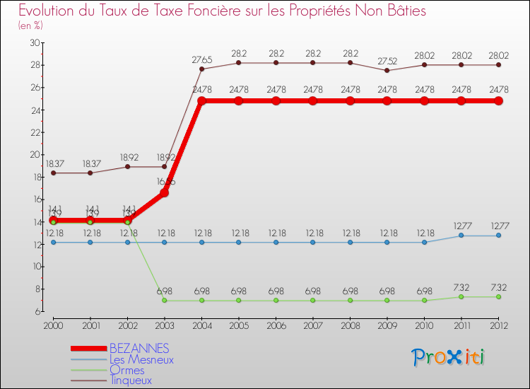 Evolution du taux de la taxe foncière sur les immeubles et terrains non batis pour BEZANNES et les communes proches de 2000 à 2012 Comparaison des taux de la taxe foncière sur les immeubles et terrains non batis pour BEZANNES et les communes voisines de 2000 à 2012