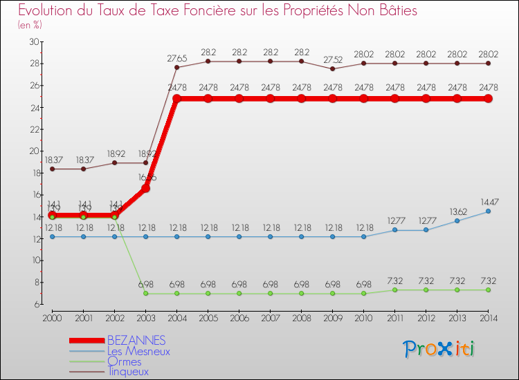 Evolution du taux de la taxe foncière sur les immeubles et terrains non batis pour BEZANNES et les communes proches de 2000 à 2014 Comparaison des taux de la taxe foncière sur les immeubles et terrains non batis pour BEZANNES et les communes voisines de 2000 à 2014