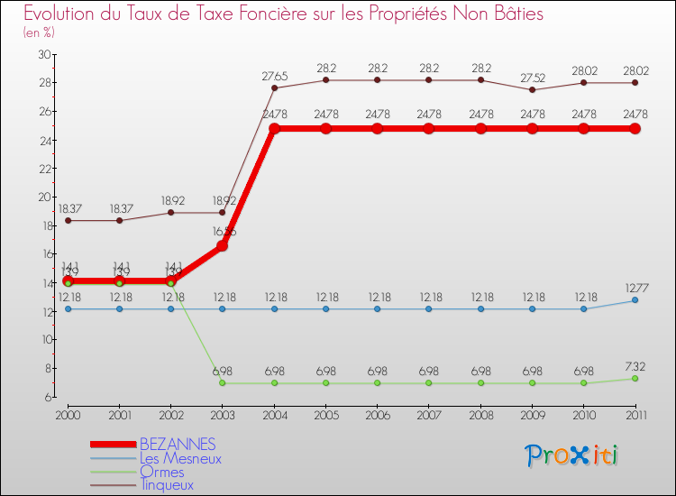 Evolution du taux de la taxe foncière sur les immeubles et terrains non batis pour BEZANNES et les communes proches Comparaison des taux de la taxe foncière sur les immeubles et terrains non batis pour BEZANNES et les communes voisines