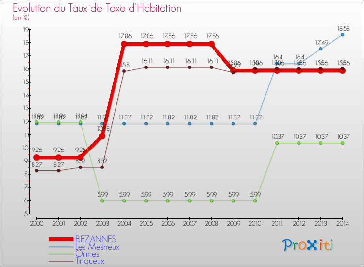Evolution du taux de la taxe d'habitation pour BEZANNES et les communes proches de 2000 à 2014 Comparaison des taux de la taxe d'habitation pour BEZANNES et les communes voisines de 2000 à 2014