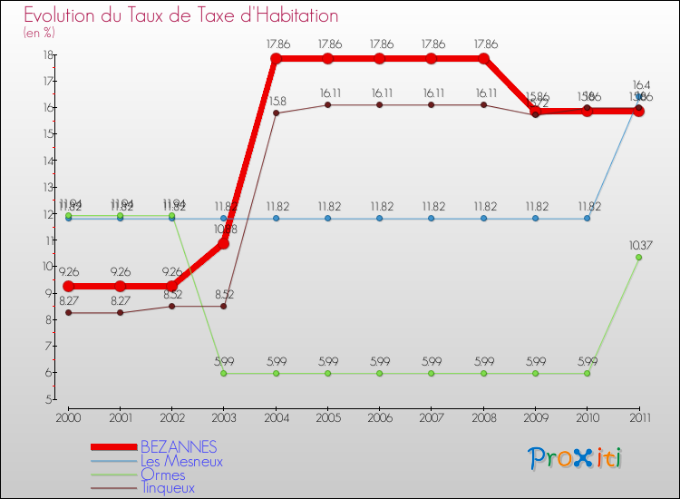 Evolution du taux de la taxe d'habitation pour BEZANNES et les communes proches Comparaison des taux de la taxe d'habitation pour BEZANNES et les communes voisines
