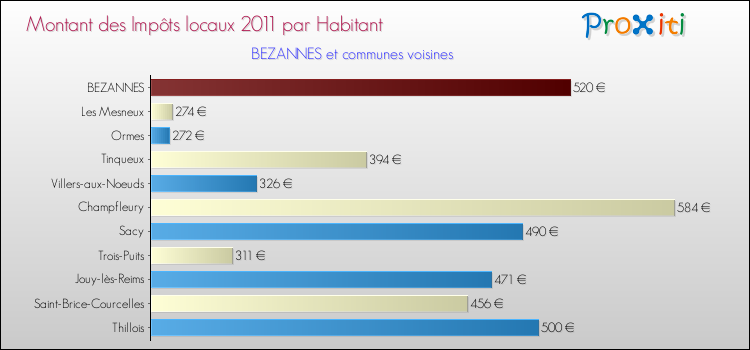 Montant des impôts locaux par Habitant pour BEZANNES et les communes proches Comparaison des impôts locaux par habitant pour BEZANNES et les communes voisines