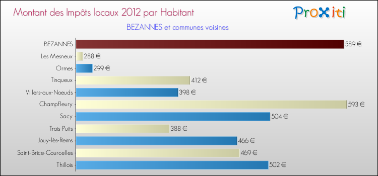 Montant des impôts locaux par Habitant pour BEZANNES et les communes proches Comparaison des impôts locaux par habitant pour BEZANNES et les communes voisines