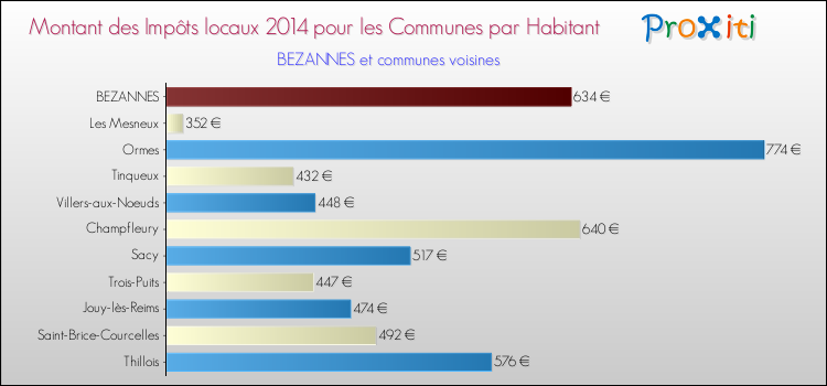 Montant des impôts locaux par Habitant pour BEZANNES et les communes proches en 2014 Comparaison des impôts locaux par habitant pour BEZANNES et les communes voisines en 2014