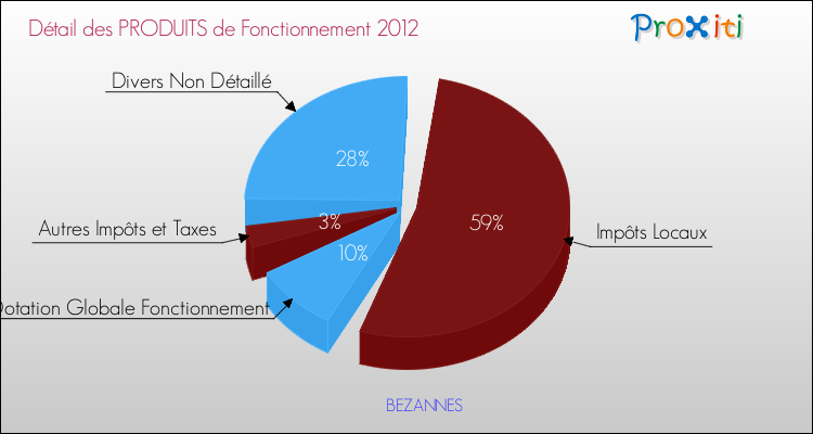 Décomposition du Budget de Fonctionnement 2012 de la commune de BEZANNES Budget de Fonctionnement 2012 pour la commune de BEZANNES