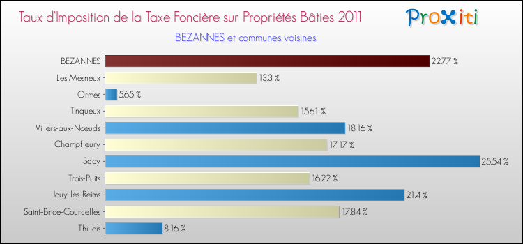 Taux d'imposition de la taxe foncière sur le bati 2011 pour BEZANNES et les communes proches Comparaison des taux d'imposition de la taxe foncière sur le bati 2011 pour BEZANNES et les communes voisines