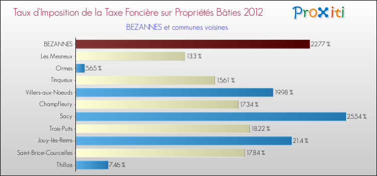 Taux d'imposition de la taxe foncière sur le bati 2012 pour BEZANNES et les communes proches Comparaison des taux d'imposition de la taxe foncière sur le bati 2012 pour BEZANNES et les communes voisines