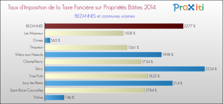Taux d'imposition de la taxe foncière sur le bati 2014 pour BEZANNES et les communes proches Comparaison des taux d'imposition de la taxe foncière sur le bati 2014 pour BEZANNES et les communes voisines