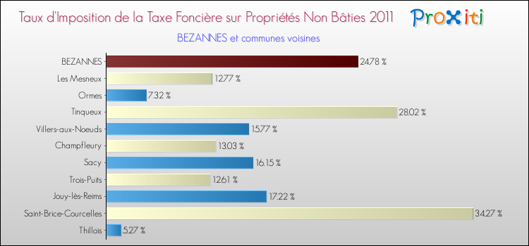 Taux d'imposition de la taxe foncière sur les immeubles et terrains non batis 2011 pour BEZANNES et les communes proches Comparaison des taux d'imposition de la taxe foncière sur les immeubles et terrains non batis 2011 pour BEZANNES et les communes voisines