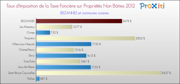 Taux d'imposition de la taxe foncière sur les immeubles et terrains non batis 2012 pour BEZANNES et les communes proches Comparaison des taux d'imposition de la taxe foncière sur les immeubles et terrains non batis 2012 pour BEZANNES et les communes voisines