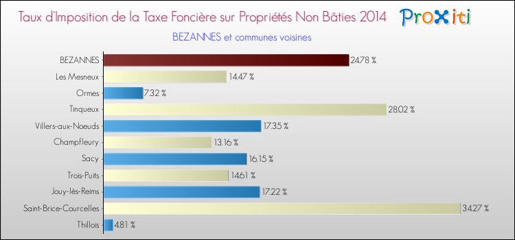 Taux d'imposition de la taxe foncière sur les immeubles et terrains non batis 2014 pour BEZANNES et les communes proches Comparaison des taux d'imposition de la taxe foncière sur les immeubles et terrains non batis 2014 pour BEZANNES et les communes voisines