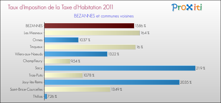 Taux d'imposition de la taxe d'habitation 2011 pour BEZANNES et les communes proches Comparaison des taux d'imposition de la taxe d'habitation 2011 pour BEZANNES et les communes voisines