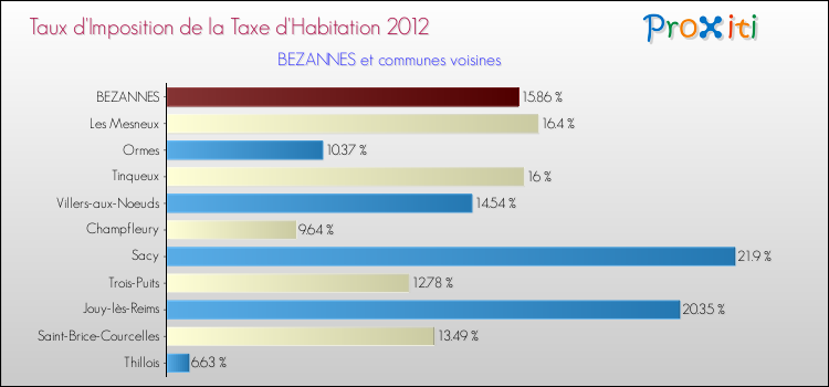 Taux d'imposition de la taxe d'habitation 2012 pour BEZANNES et les communes proches Comparaison des taux d'imposition de la taxe d'habitation 2012 pour BEZANNES et les communes voisines