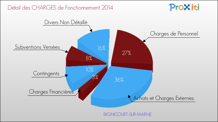 Décomposition des Charges de Fonctionnement 2014 de la commune de BIGNICOURT-SUR-MARNE Charges de Fonctionnement 2014 pour la commune de BIGNICOURT-SUR-MARNE