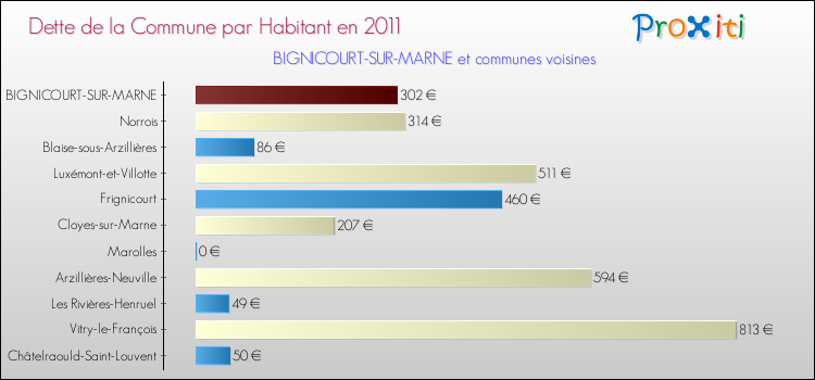 Dette par habitant de la commune en 2011 pour BIGNICOURT-SUR-MARNE et les communes proches Comparaison de la dette par habitant de la commune en 2011 pour BIGNICOURT-SUR-MARNE et les communes voisines