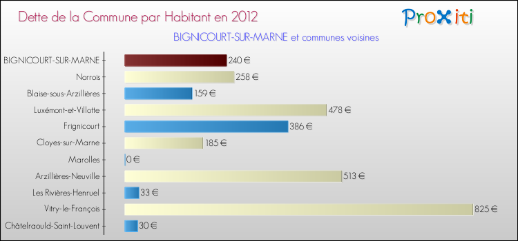 Dette par habitant de la commune en 2012 pour BIGNICOURT-SUR-MARNE et les communes proches Comparaison de la dette par habitant de la commune en 2012 pour BIGNICOURT-SUR-MARNE et les communes voisines