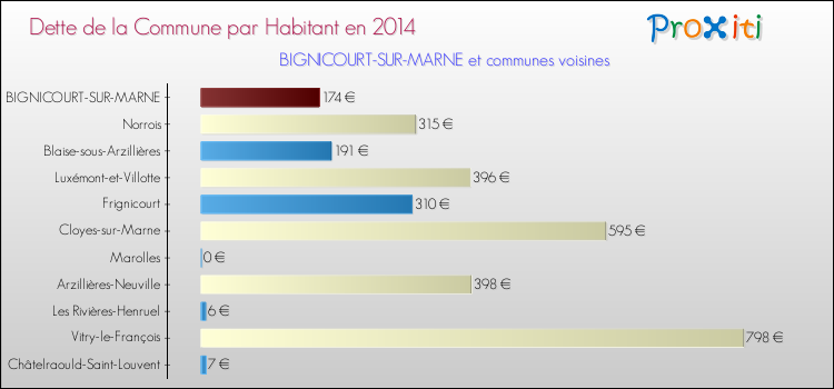Dette par habitant de la commune en 2014 pour BIGNICOURT-SUR-MARNE et les communes proches Comparaison de la dette par habitant de la commune en 2014 pour BIGNICOURT-SUR-MARNE et les communes voisines
