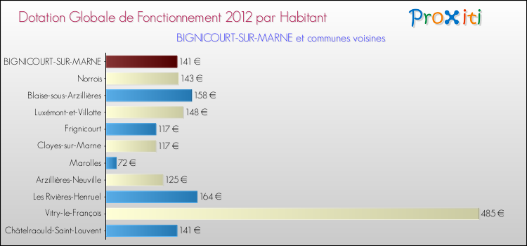 Montant des dotations globales de fonctionnement DGF par Habitant pour BIGNICOURT-SUR-MARNE et les communes proches Comparaison des des dotations globales de fonctionnement DGF par habitant pour BIGNICOURT-SUR-MARNE et les communes voisines