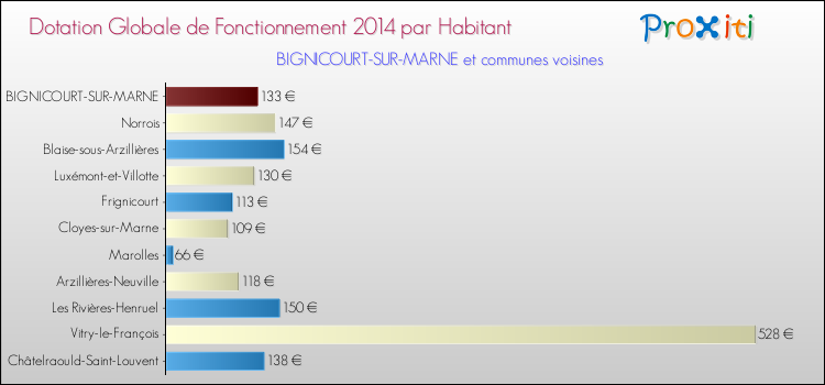 Montant des dotations globales de fonctionnement DGF par Habitant pour BIGNICOURT-SUR-MARNE et les communes proches en 2014. Comparaison des des dotations globales de fonctionnement DGF par habitant pour BIGNICOURT-SUR-MARNE et les communes voisines en 2014.