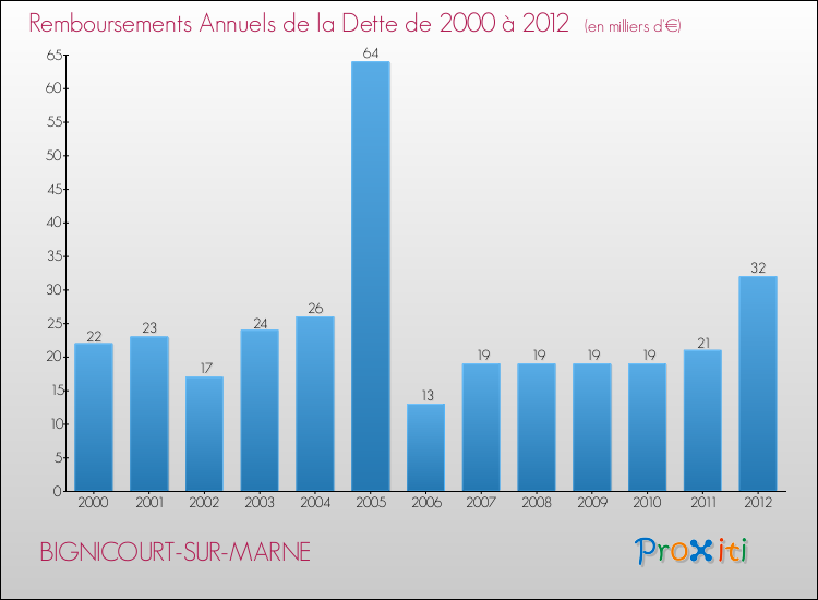 Evolution de l'annuité de la dette pour la commune de BIGNICOURT-SUR-MARNE de 2000 à 2012 Annuités de la dette pour BIGNICOURT-SUR-MARNE de 2000 à 2012