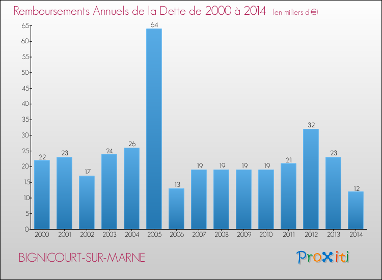 Evolution de l'annuité de la dette pour la commune de BIGNICOURT-SUR-MARNE de 2000 à 2014 Annuités de la dette pour BIGNICOURT-SUR-MARNE de 2000 à 2014