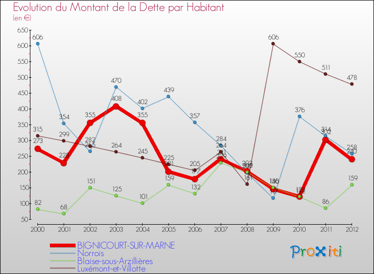 Evolution de la dette par habitant pour la commune de BIGNICOURT-SUR-MARNE et les communes proches de 2000 à 2012 Comparaison de la dette par habitant pour BIGNICOURT-SUR-MARNE et les communes voisines de 2000 à 2012