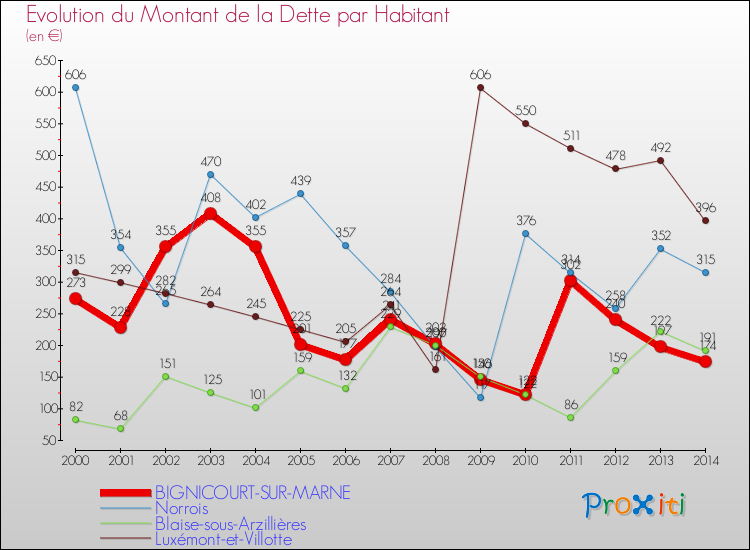Evolution de la dette par habitant pour la commune de BIGNICOURT-SUR-MARNE et les communes proches de 2000 à 2014 Comparaison de la dette par habitant pour BIGNICOURT-SUR-MARNE et les communes voisines de 2000 à 2014