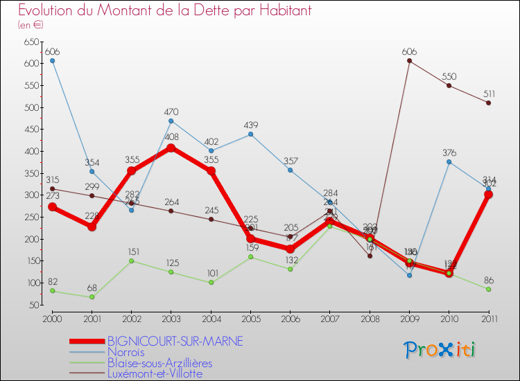 Evolution de la dette par habitant pour la commune de BIGNICOURT-SUR-MARNE et les communes proches Comparaison de la dette par habitant pour BIGNICOURT-SUR-MARNE et les communes voisines