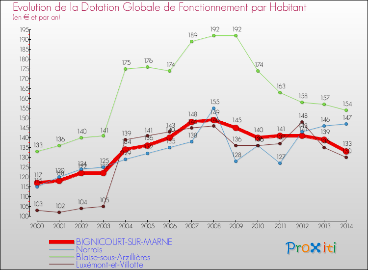 Evolution et montant de la dotation globale de fonctionnement par Habitant pour BIGNICOURT-SUR-MARNE et les communes proches de 2000 à 2014. Comparaison des dotations globales de fonctionnement par habitant pour BIGNICOURT-SUR-MARNE et les communes voisines de 2000 à 2014.