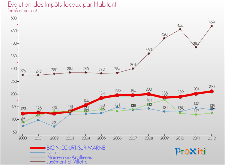 Evolution et montant des impôts locaux par Habitant pour BIGNICOURT-SUR-MARNE et les communes proches Comparaison des impôts locaux par habitant pour BIGNICOURT-SUR-MARNE et les communes voisines