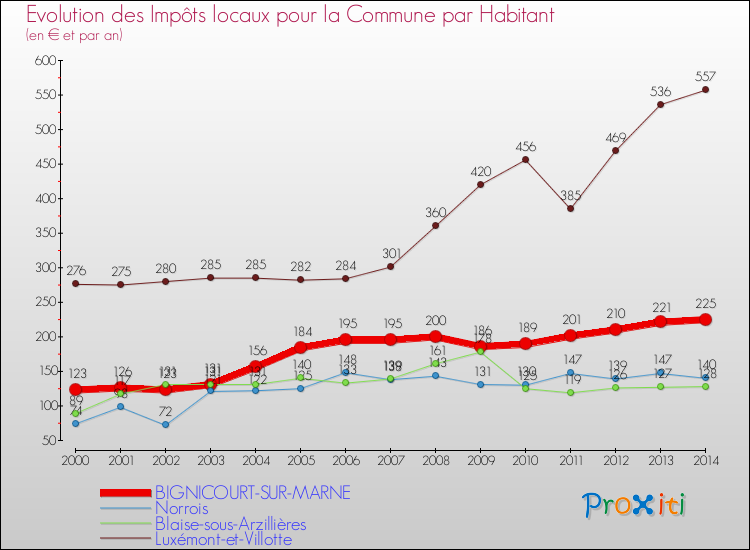 Evolution et montant des impôts locaux par Habitant pour BIGNICOURT-SUR-MARNE et les communes proches de 2000 à 2014 Comparaison des impôts locaux par habitant pour BIGNICOURT-SUR-MARNE et les communes voisines de 2000 à 2014