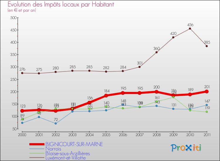 Evolution et montant des impôts locaux par Habitant pour BIGNICOURT-SUR-MARNE et les communes proches Comparaison des impôts locaux par habitant pour BIGNICOURT-SUR-MARNE et les communes voisines
