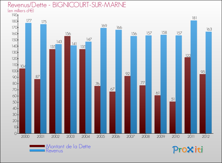 Evolution comparée de la dette et des revenus pour la commune de BIGNICOURT-SUR-MARNE de 2000 à 2012 Comparaison de la dette et des revenus pour BIGNICOURT-SUR-MARNE de 2000 à 2012