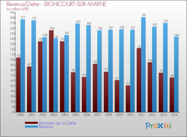 Evolution comparée de la dette et des revenus pour la commune de BIGNICOURT-SUR-MARNE de 2000 à 2014 Comparaison de la dette et des revenus pour BIGNICOURT-SUR-MARNE de 2000 à 2014
